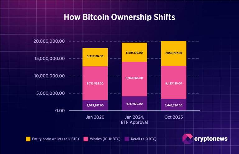 Bitcoin Ownership Distribution: How ETFs Shifted the Market